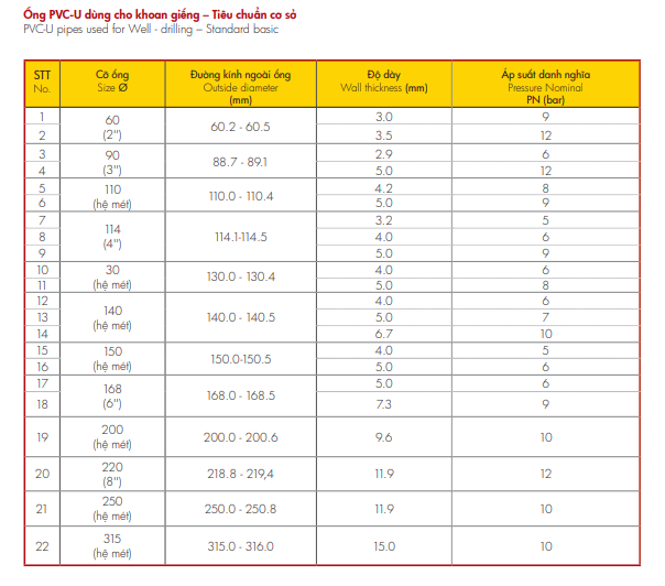 Thông số kỹ thuật Ống uPVC Hoa Sen (khoan giếng) - Phi 220