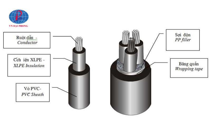Cấu tạo của dây cáp điện Cadivi 4x10mm
