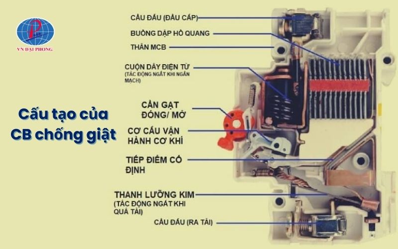 Cấu tạo bên trong của một CB chống giật