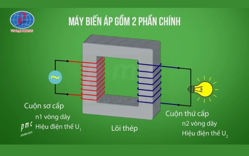 Cấu tạo cơ bản của máy biến áp 1 pha
