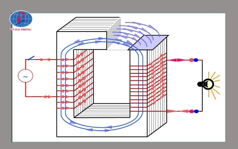 Nguyên lý hoạt động của máy biến áp 1 pha