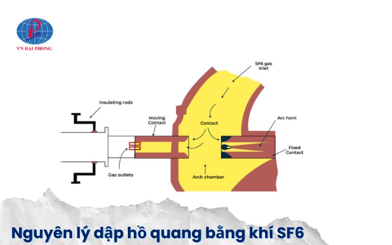Nguyên lý hoạt động tủ trung thế SF6