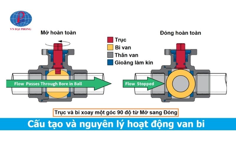 Nguyên lý hoạt động của van bi Inox