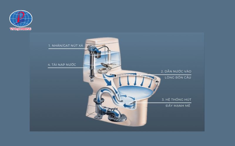 Nguyên lý hoạt động bồn cầu 1 khối
