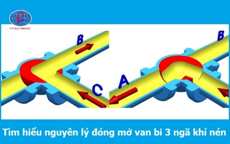 Nguyên lý hoạt động của van bi 3 ngã