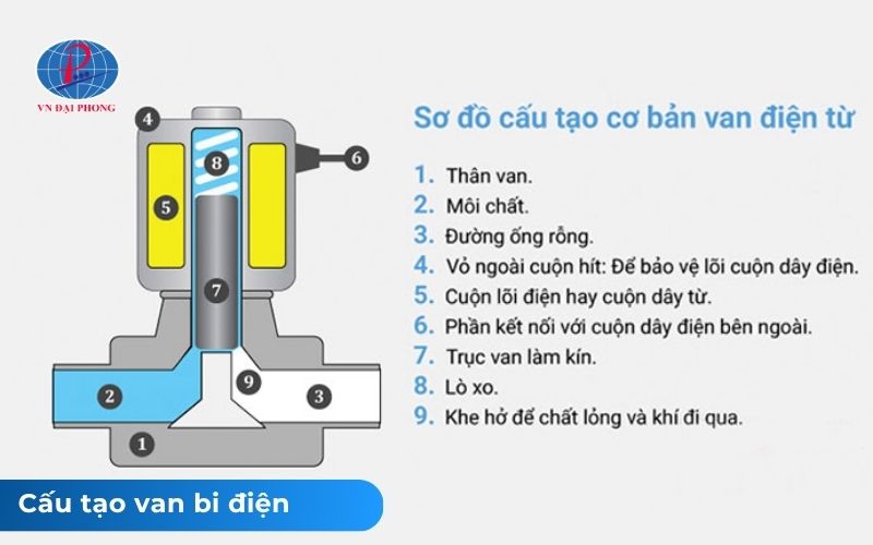 Cấu tạo của van bi điều khiển điện